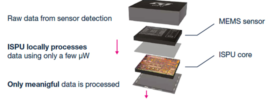 Configuration of the intelligent sensor processing unit 
